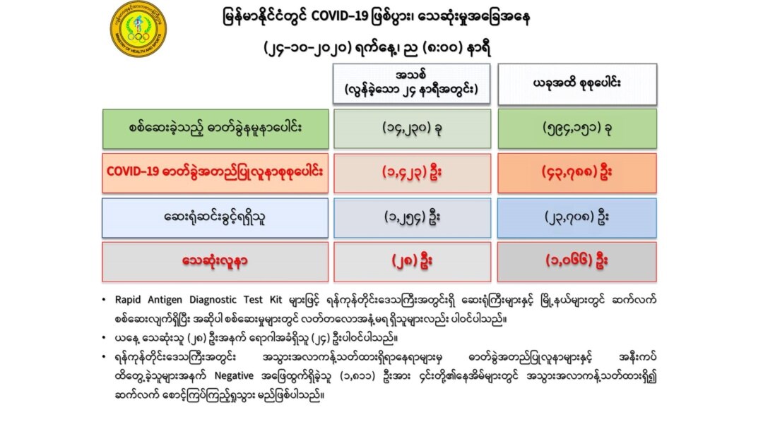 ကျန်းမာရေးနဲ့ အားကစားဝန်ကြီးဌာနရဲ့ အောက်တိုဘာ ၂၄ ရက် ည ၈ နာရီ ထုတ်ပြန်ချက်။ (ဓာတ်ပုံ - MOHS)